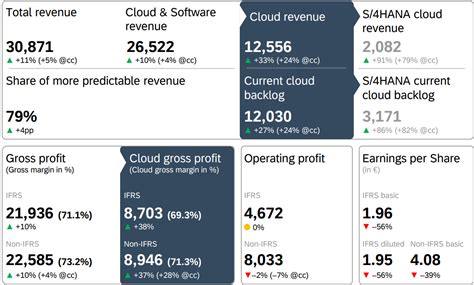 sap results|SAP Announces Q4 and FY 2022 Results .